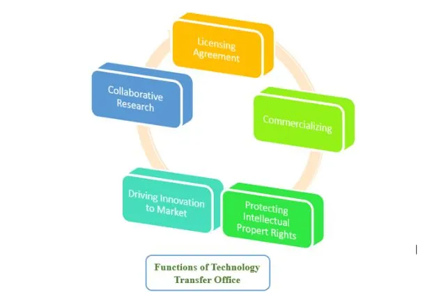 Functions of a technology transfer office with respect to collaborative research 1