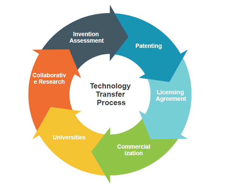 Functions of a technology transfer office with respect to collaborative research