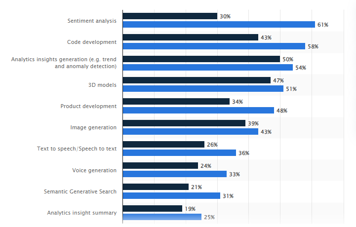 Cases of Gen-AI applications among businesses