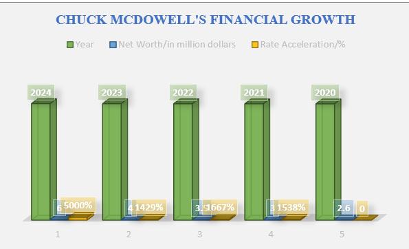 Chuck Mcdowell A Net Worth Worthy of Admiration and Reverence 