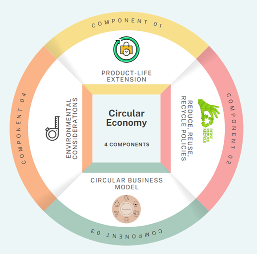 Circular Economy Benefits Economies are Savoring