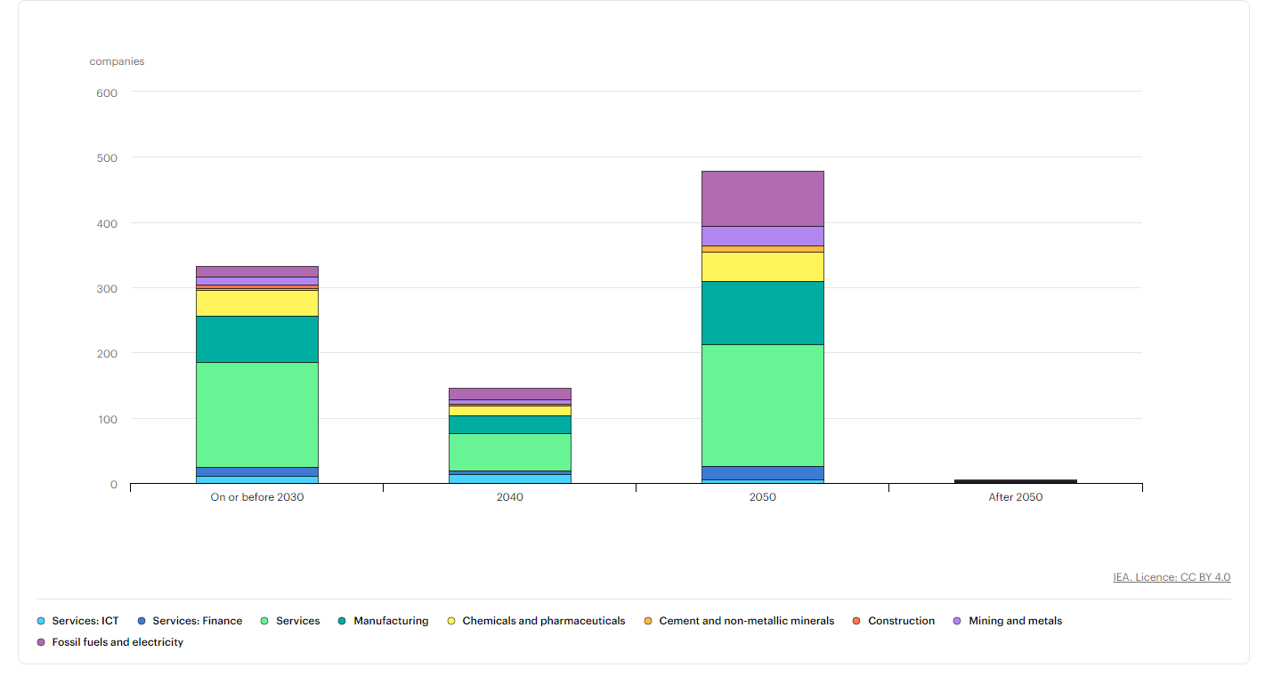 Number of Companies having Net-Zero Targets