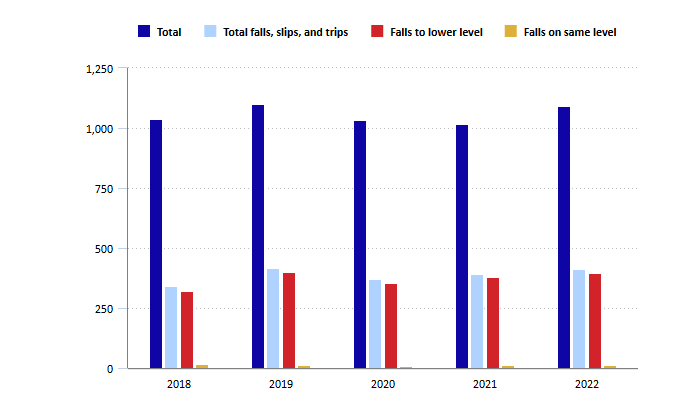 Bureau of Labor Statistics, 2022)