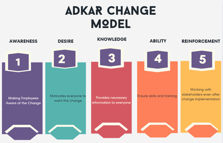 ADKAR Change Management Model