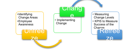 Lewin’s Change Management Model