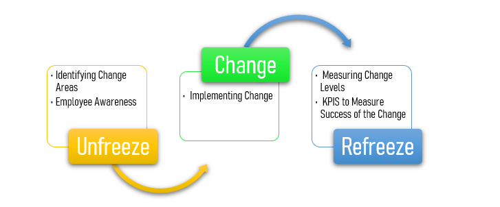 Top 10 Change Management Models to Navigate Organizational Transitions1