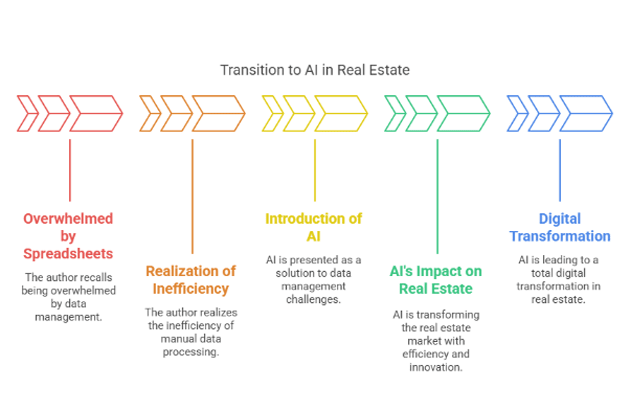 How AI is Revolutionizing Commercial Real Estate Digital Platforms