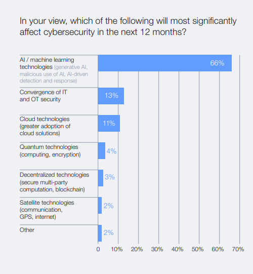 Information Technology Security in Modern Day Business