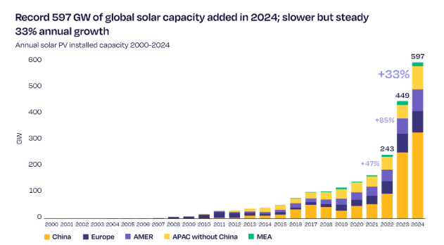 SolarPower Europe,