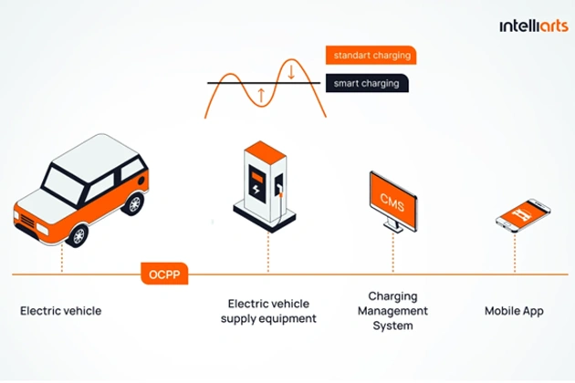 Keeping EV uptime through predictive maintenance