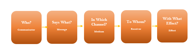 Lasswell’s Model of Communication Lasswell’s Model of Communication