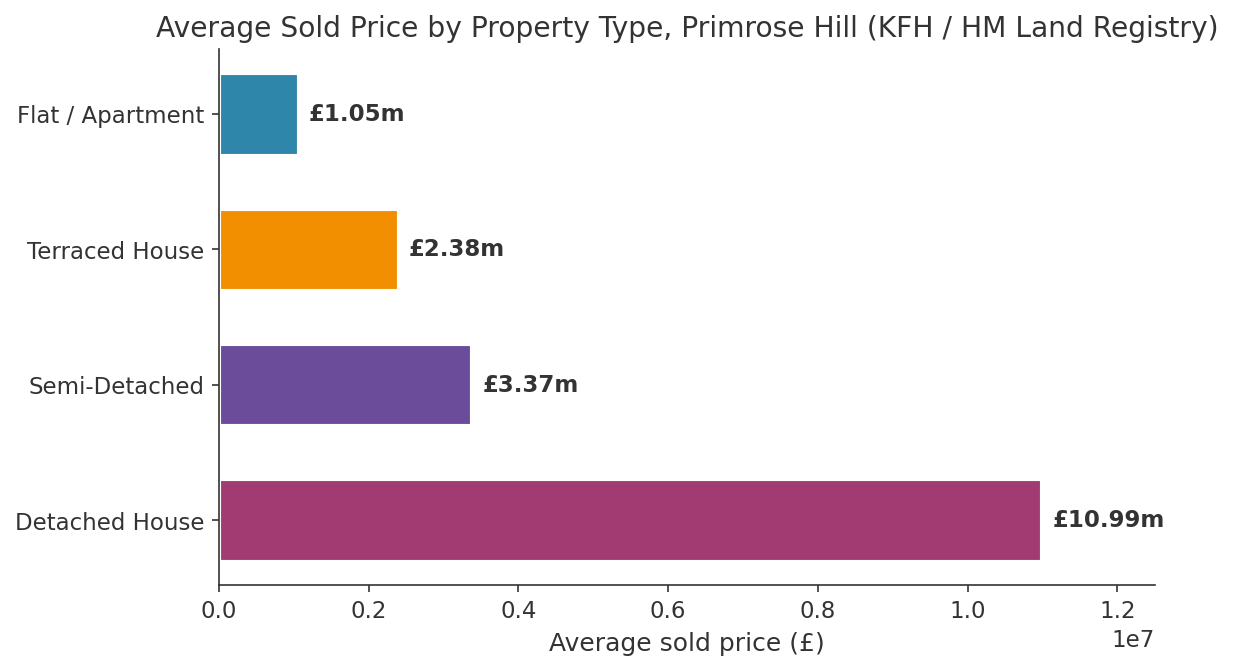 Average sold prices by property type in Primrose Hill. Average sold prices by property type in Primrose Hill.