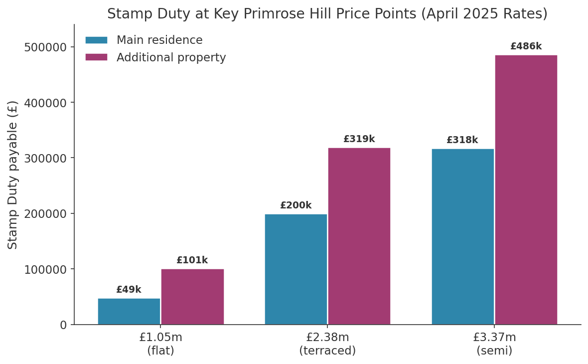Stamp Duty payable at key price points, main residence versus additional property Stamp Duty payable at key price points, main residence versus additional property